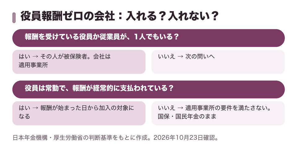 役員報酬ゼロの会社:入れる?入れない?