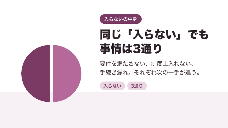 同じ「入らない」でも事情は3通り。要件を満たさない、制度上入れない、手続き漏れ。それぞれ次の一手が違う。