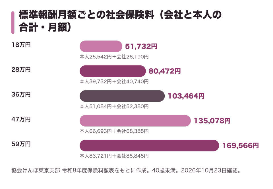 標準報酬月額ごとの社会保険料(会社と本人の合計・月額)