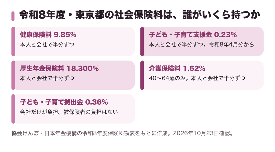 令和8年度・東京都の社会保険料は、誰がいくら持つか