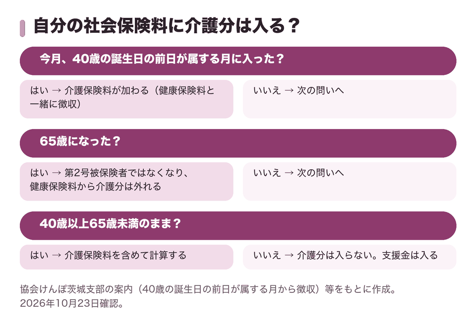 自分の社会保険料に介護分は入る?