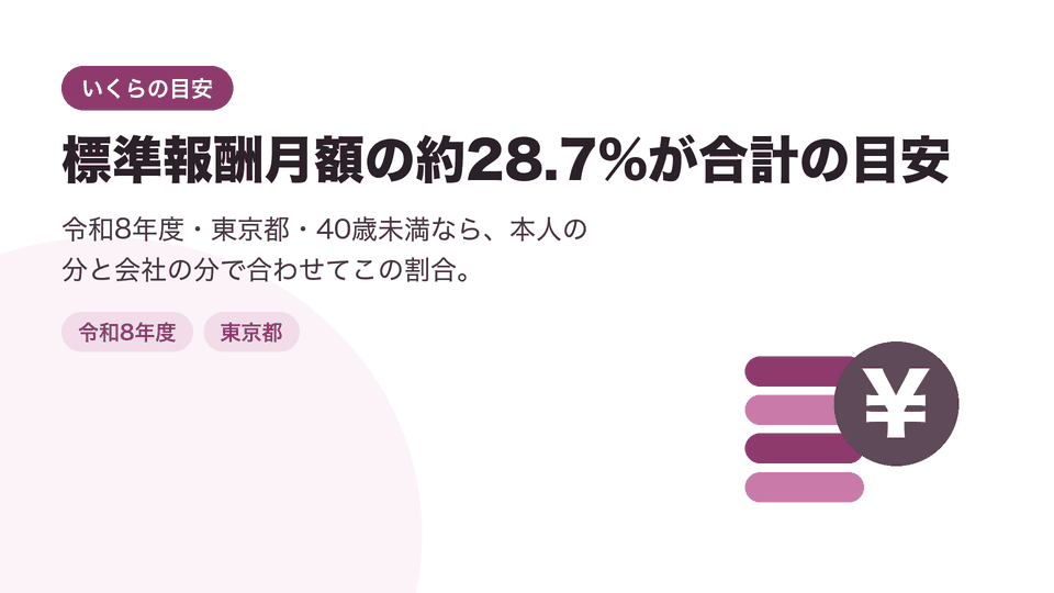 標準報酬月額の約28.7%が合計の目安。令和8年度・東京都・40歳未満なら、本人の分と会社の分で合わせてこの割合。