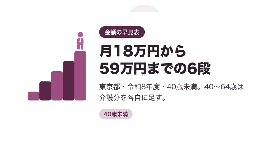 月18万円から59万円までの6段。東京都・令和8年度・40歳未満。40〜64歳は介護分を各自に足す。