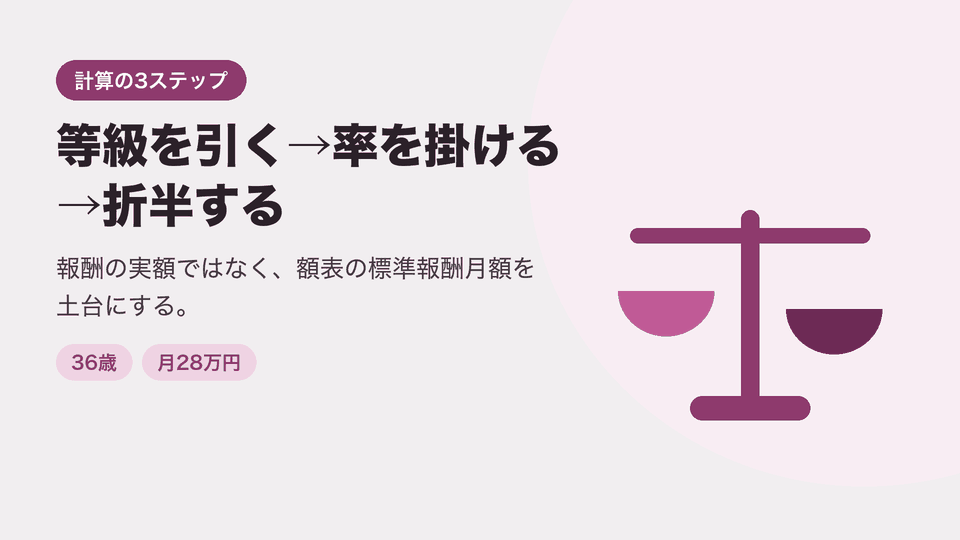 等級を引く→率を掛ける→折半する。報酬の実額ではなく、額表の標準報酬月額を土台にする。