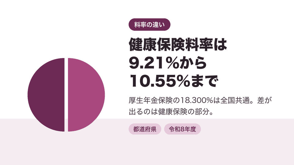 健康保険料率は9.21%から10.55%まで。厚生年金保険の18.300%は全国共通。差が出るのは健康保険の部分。