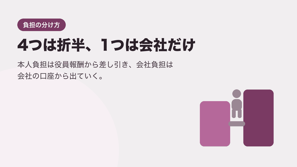 4つは折半、1つは会社だけ。本人負担は役員報酬から差し引き、会社負担は会社の口座から出ていく。