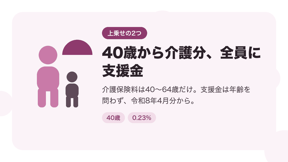40歳から介護分、全員に支援金。介護保険料は40〜64歳だけ。支援金は年齢を問わず、令和8年4月分から。