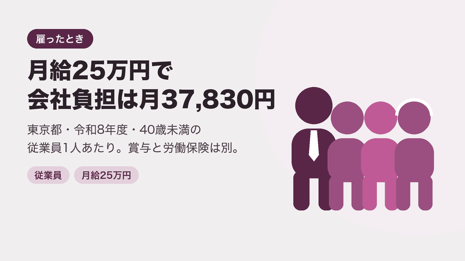 月給25万円で会社負担は月37,830円。東京都・令和8年度・40歳未満の従業員1人あたり。賞与と労働保険は別。
