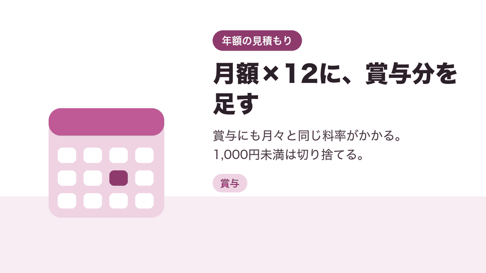 月額×12に、賞与分を足す。賞与にも月々と同じ料率がかかる。1,000円未満は切り捨てる。