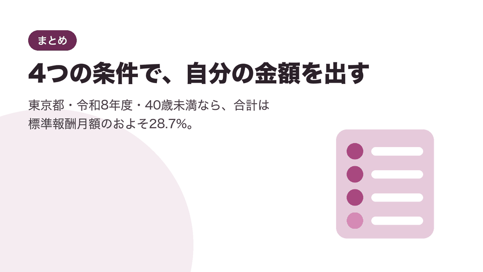4つの条件で、自分の金額を出す。東京都・令和8年度・40歳未満なら、合計は標準報酬月額のおよそ28.7%。