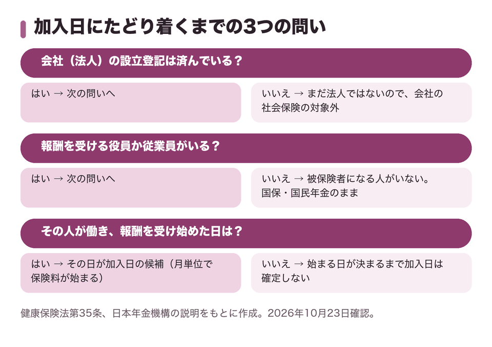 加入日にたどり着くまでの3つの問い