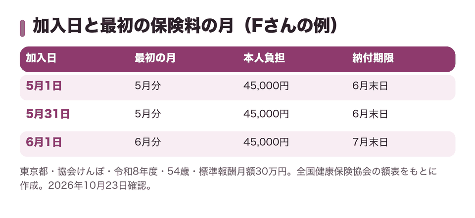 加入日と最初の保険料の月（Fさんの例）