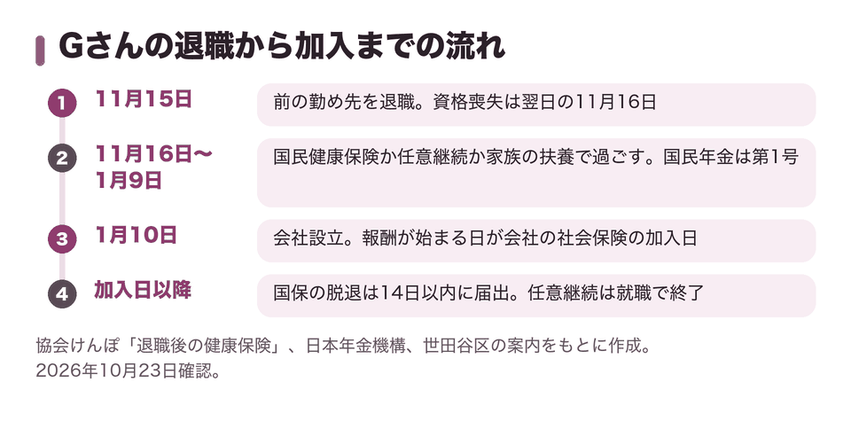 Gさんの退職から加入までの流れ