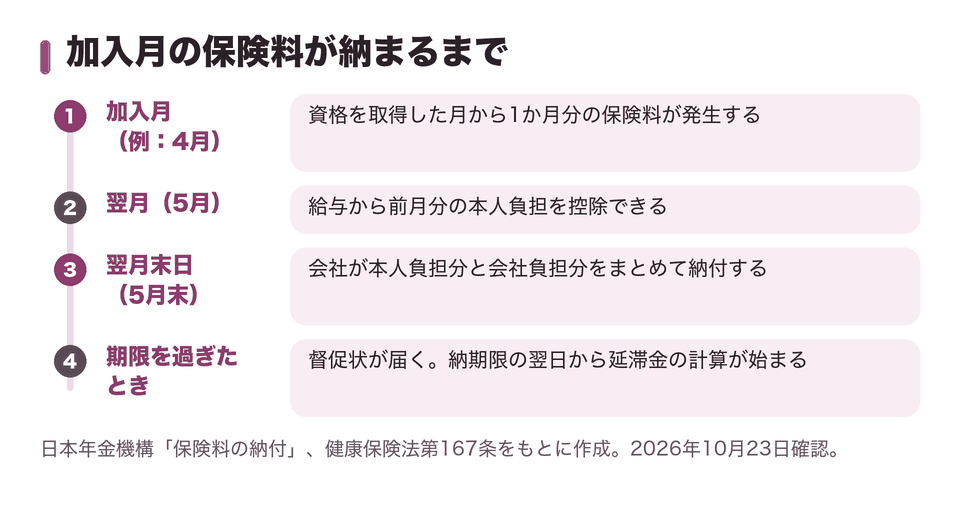 加入月の保険料が納まるまで