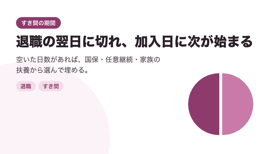 退職の翌日に切れ、加入日に次が始まる。空いた日数があれば、国保・任意継続・家族の扶養から選んで埋める。