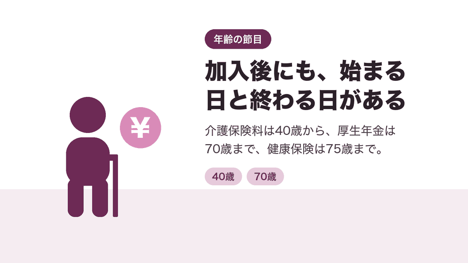 加入後にも、始まる日と終わる日がある。介護保険料は40歳から、厚生年金は70歳まで、健康保険は75歳まで。