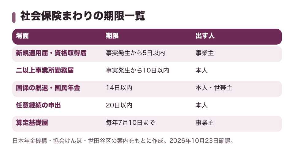 社会保険まわりの期限一覧