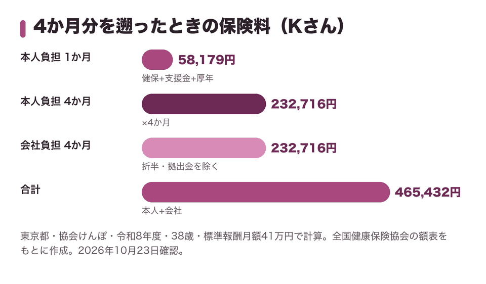 4か月分を遡ったときの保険料（Kさん）