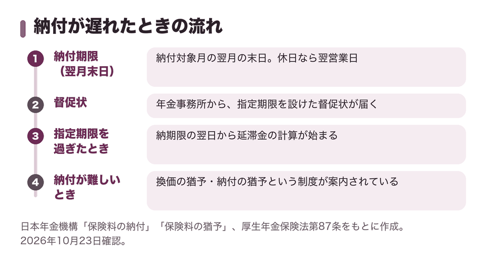 納付が遅れたときの流れ