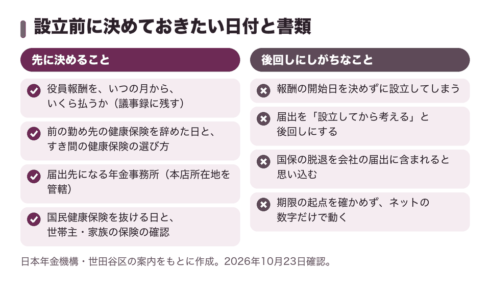 設立前に決めておきたい日付と書類