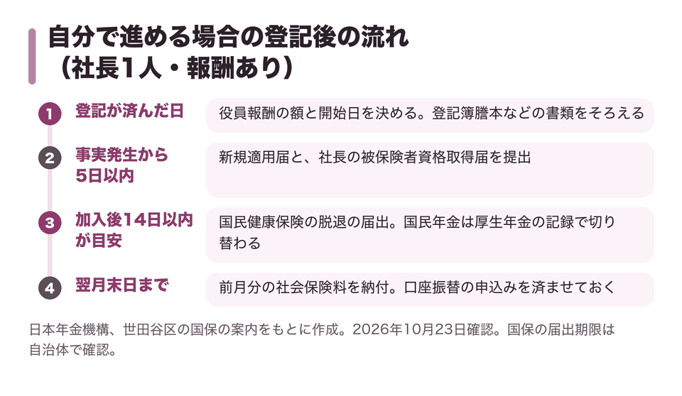 自分で進める場合の登記後の流れ（社長1人・報酬あり）