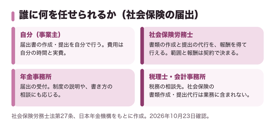 誰に何を任せられるか（社会保険の届出）