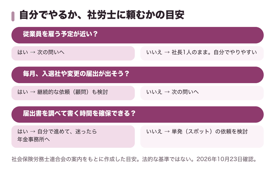 自分でやるか、社労士に頼むかの目安