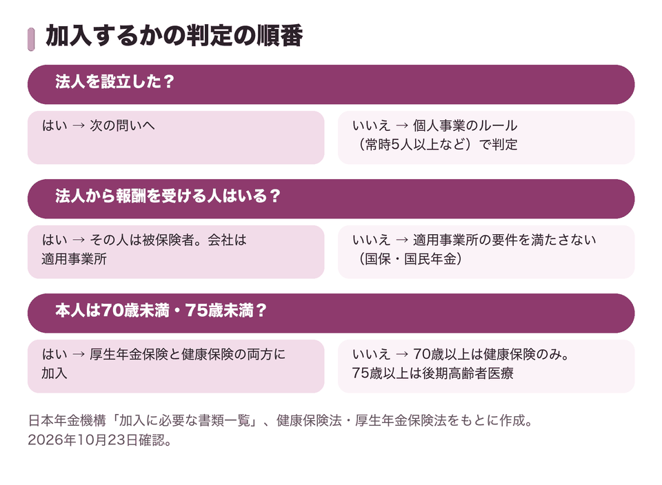 加入するかの判定の順番