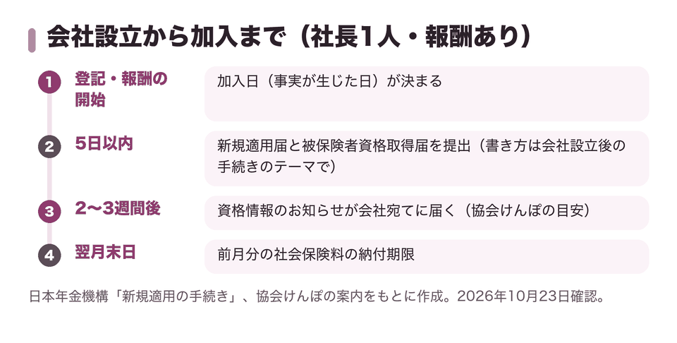 会社設立から加入まで（社長1人・報酬あり）