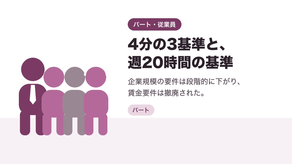 4分の3基準と、週20時間の基準。企業規模の要件は段階的に下がり、賃金要件は撤廃された。