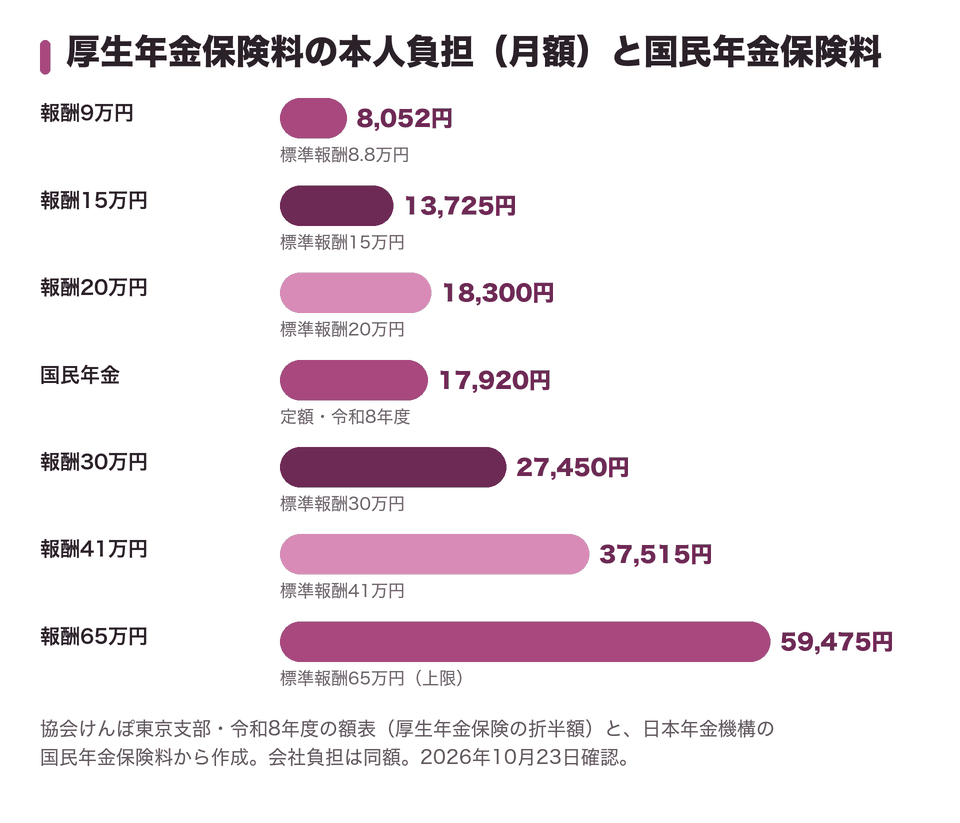 厚生年金保険料の本人負担(月額)と国民年金保険料