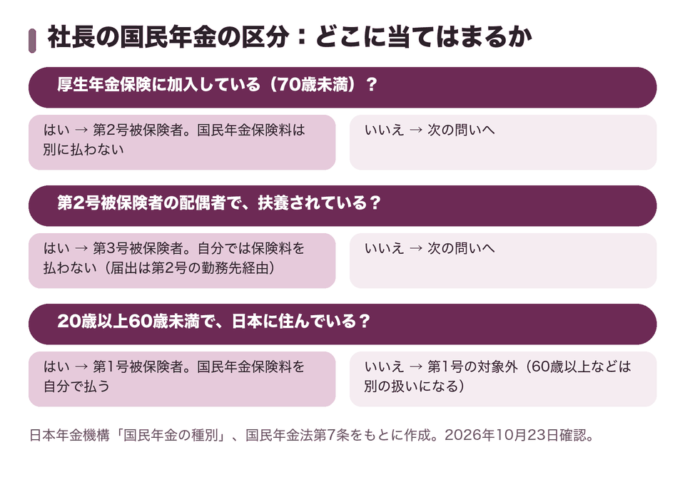 社長の国民年金の区分:どこに当てはまるか