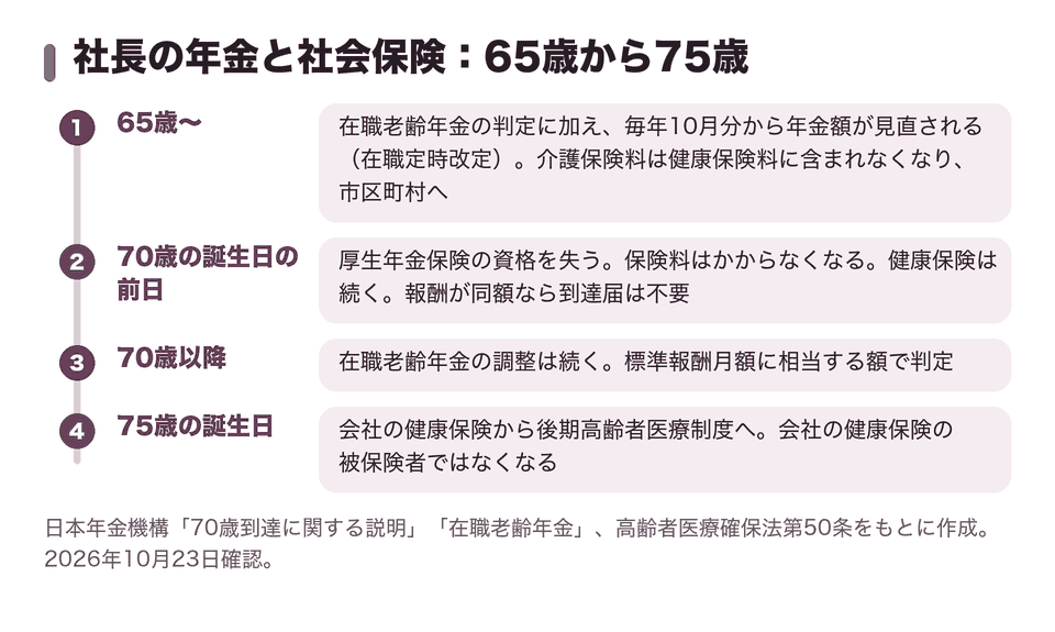 社長の年金と社会保険:65歳から75歳