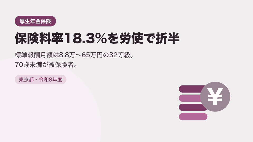 保険料率18.3%を労使で折半。標準報酬月額は8.8万〜65万円の32等級。70歳未満が被保険者。