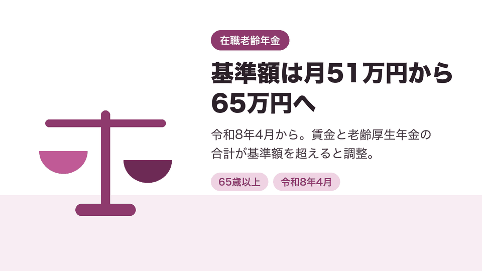 基準額は月51万円から65万円へ。令和8年4月から。賃金と老齢厚生年金の合計が基準額を超えると調整。