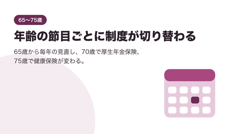 年齢の節目ごとに制度が切り替わる。65歳から毎年の見直し、70歳で厚生年金保険、75歳で健康保険が変わる。