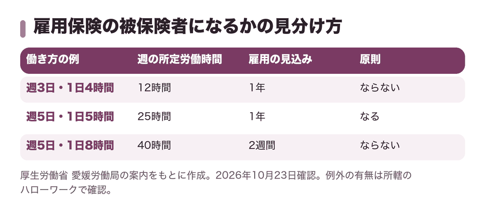 雇用保険の被保険者になるかの見分け方