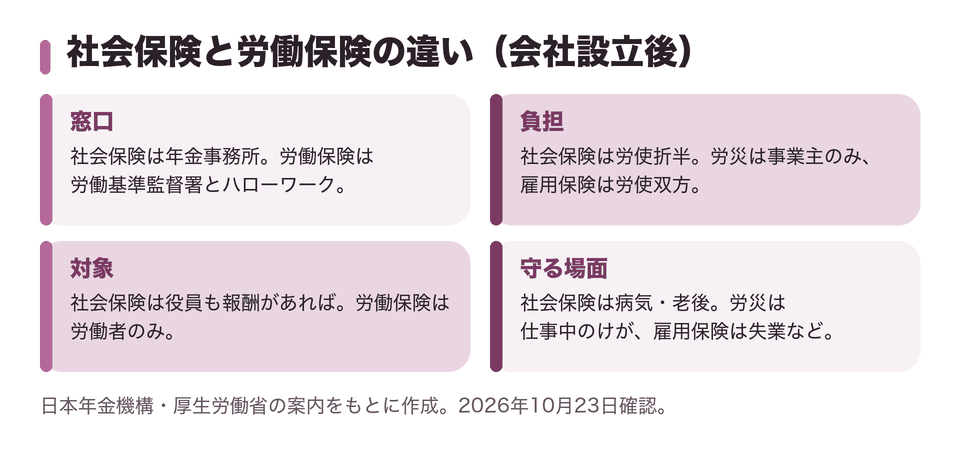 社会保険と労働保険の違い（会社設立後）