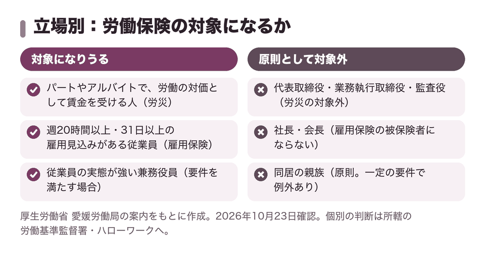 立場別：労働保険の対象になるか