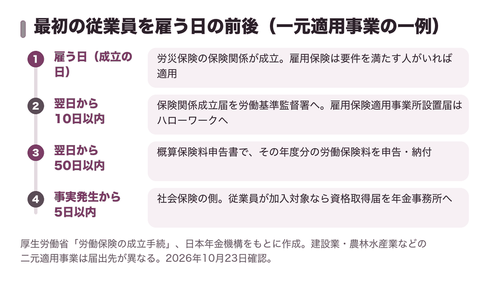 最初の従業員を雇う日の前後（一元適用事業の一例）