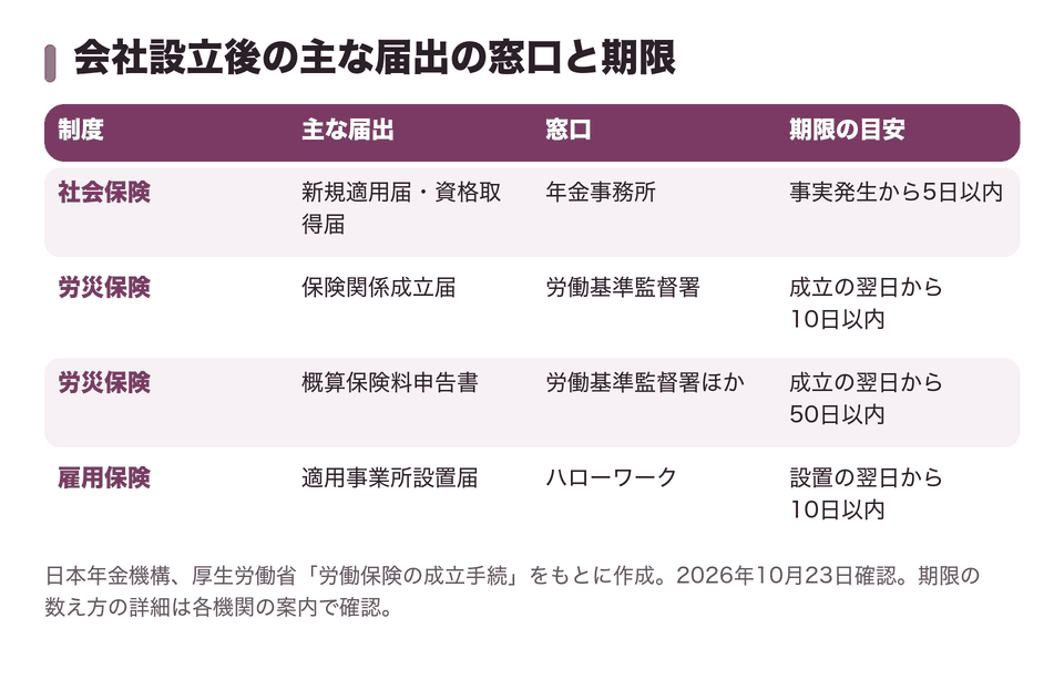 会社設立後の主な届出の窓口と期限