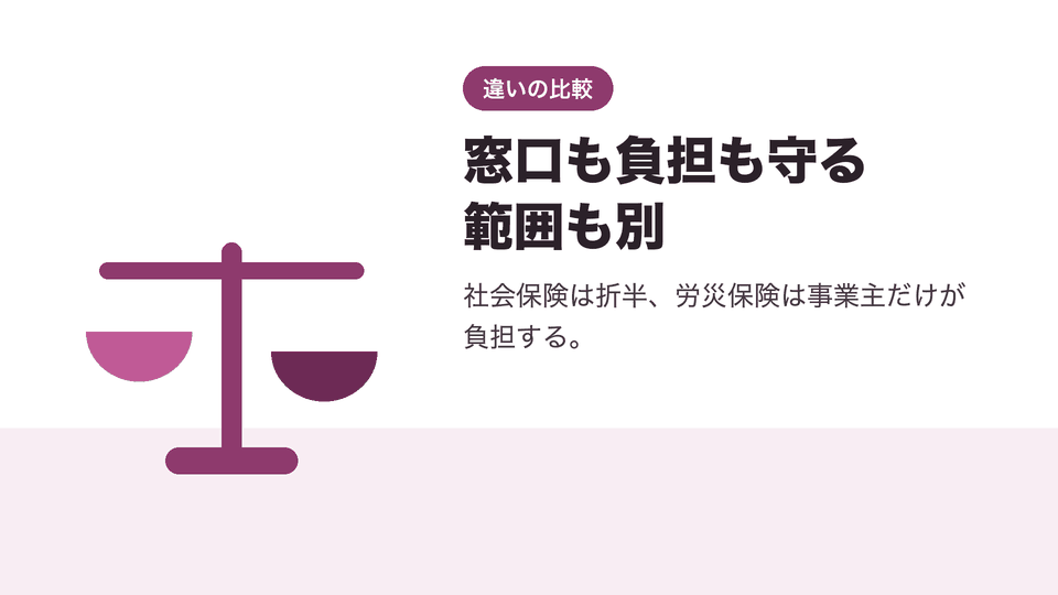 窓口も負担も守る範囲も別。社会保険は折半、労災保険は事業主だけが負担する。