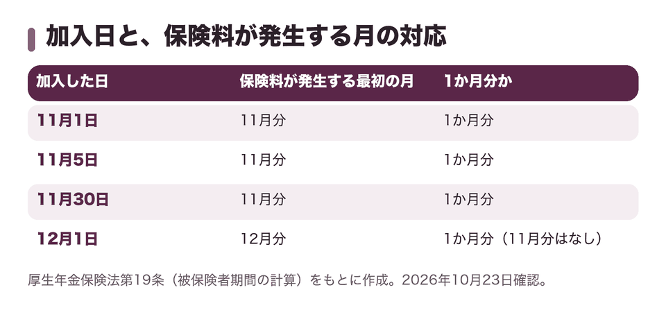 加入日と、保険料が発生する月の対応