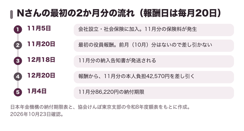 Nさんの最初の2か月分の流れ（報酬日は毎月20日）