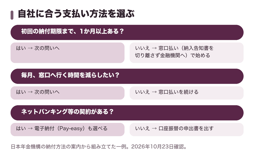 自社に合う支払い方法を選ぶ