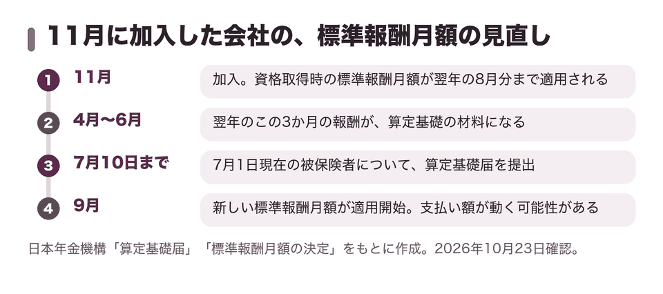 11月に加入した会社の、標準報酬月額の見直し