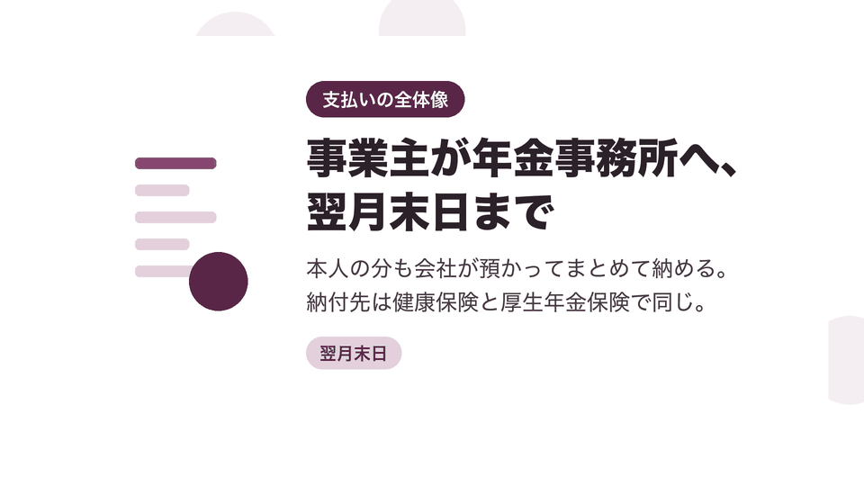 事業主が年金事務所へ、翌月末日まで。本人の分も会社が預かってまとめて納める。納付先は健康保険と厚生年金保険で同じ。