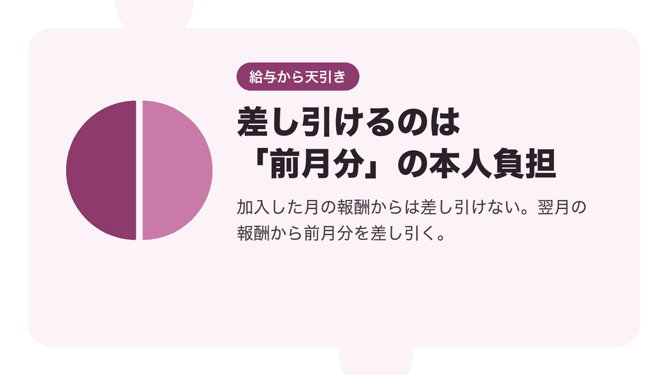 差し引けるのは「前月分」の本人負担。加入した月の報酬からは差し引けない。翌月の報酬から前月分を差し引く。