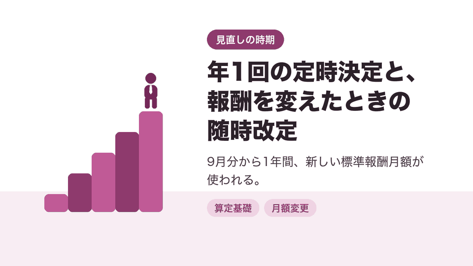 年1回の定時決定と、報酬を変えたときの随時改定。9月分から1年間、新しい標準報酬月額が使われる。