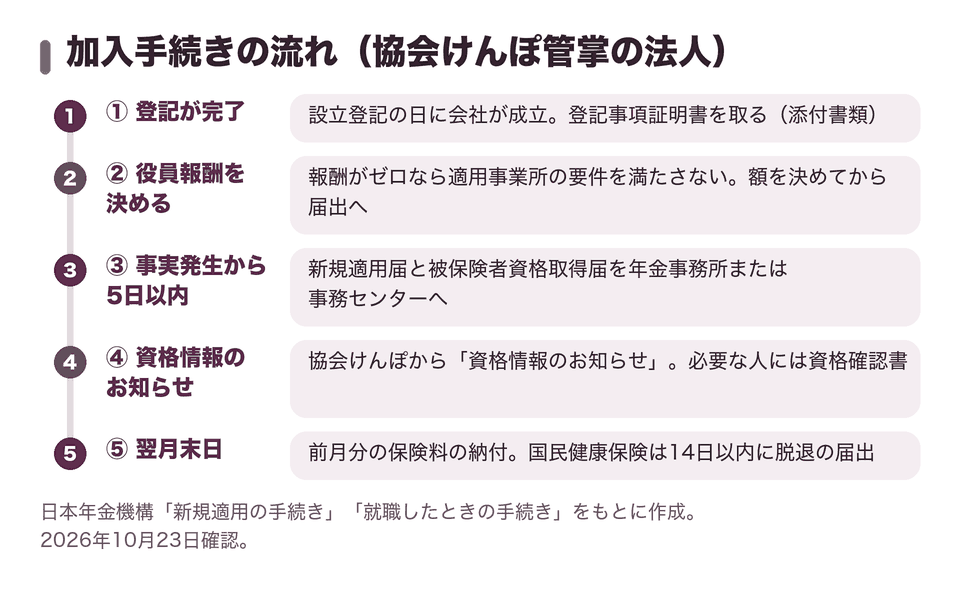 加入手続きの流れ（協会けんぽ管掌の法人）